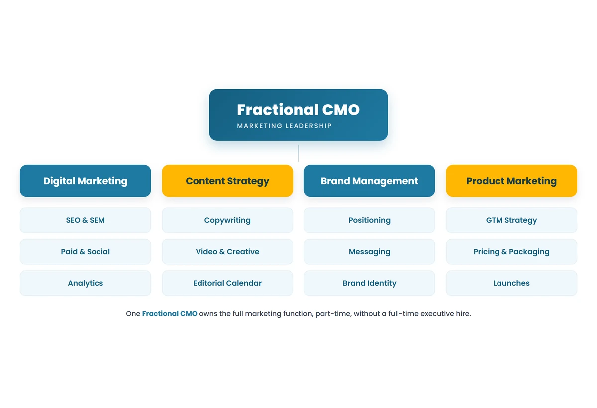 Infographic of the marketing functions a Fractional CMO owns: digital marketing, content strategy, brand management, and product marketing