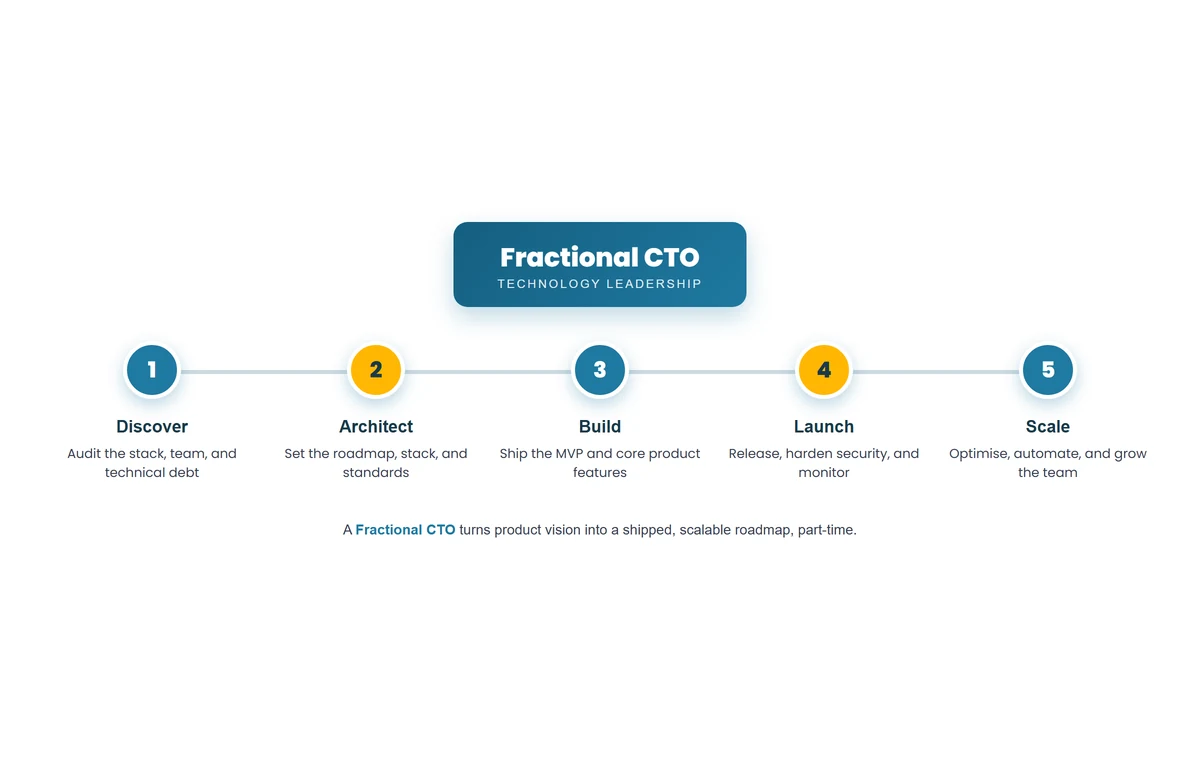 Infographic of a Fractional CTO product roadmap: discover, architect, build, launch, and scale